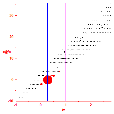 Peres lattice <M>